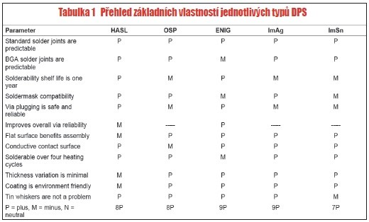 Tabulka 1